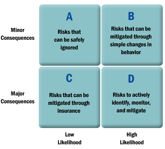 One of the many risk management frameworks you can start with
